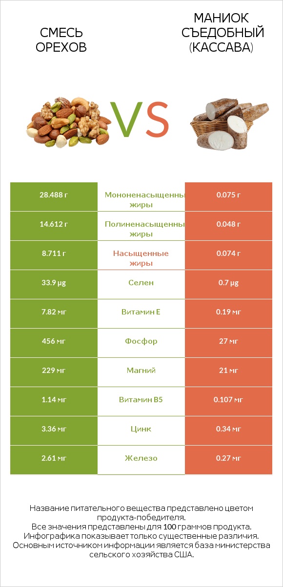 Смесь орехов vs Маниок съедобный (кассава) infographic