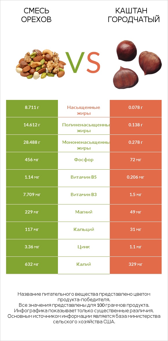 Смесь орехов vs Каштан городчатый infographic