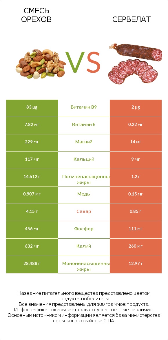 Смесь орехов vs Сервелат infographic