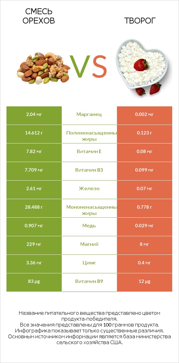 Смесь орехов vs Творог infographic