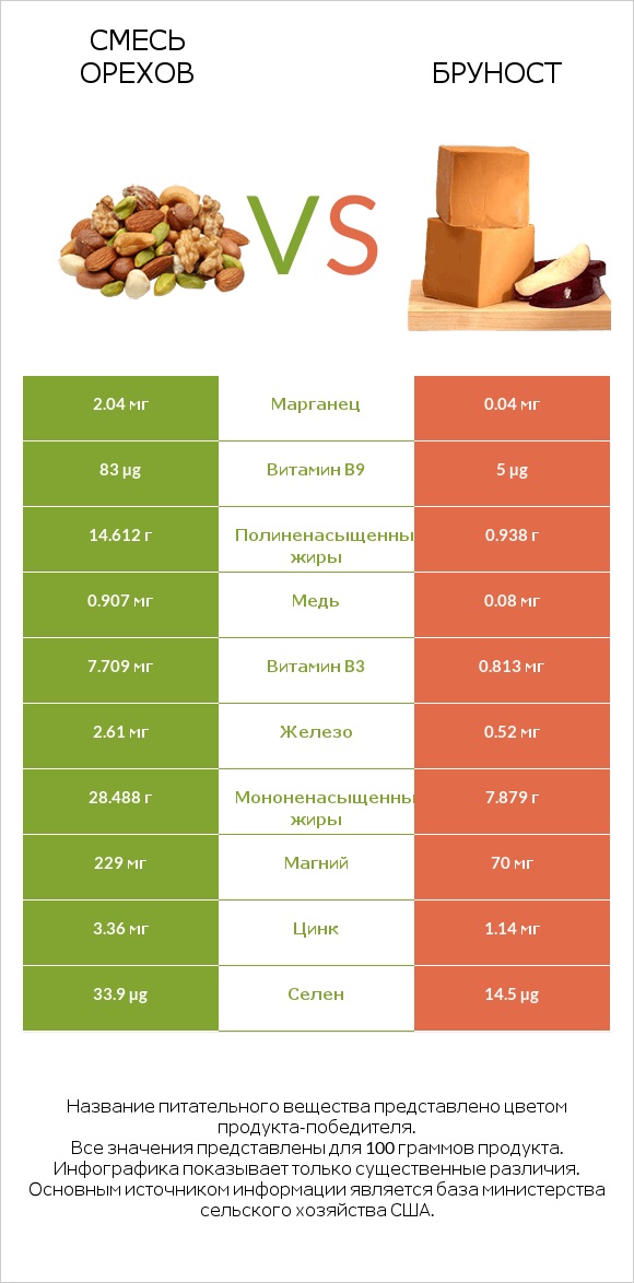 Смесь орехов vs Бруност infographic