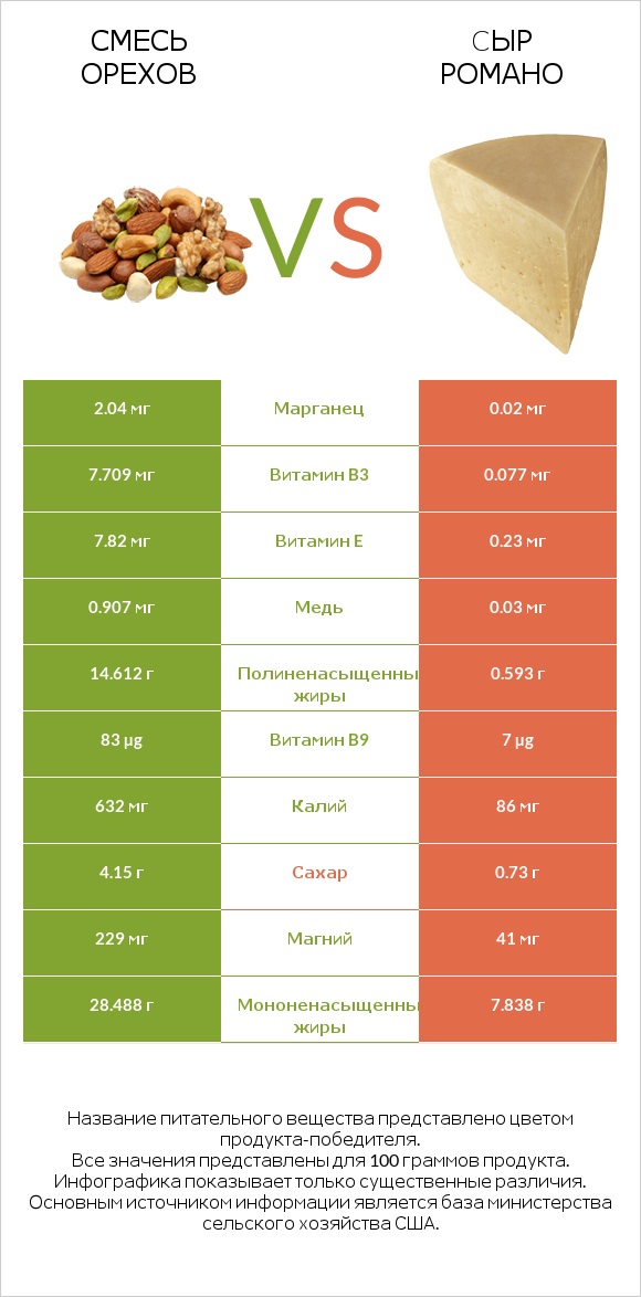 Смесь орехов vs Cыр Романо infographic