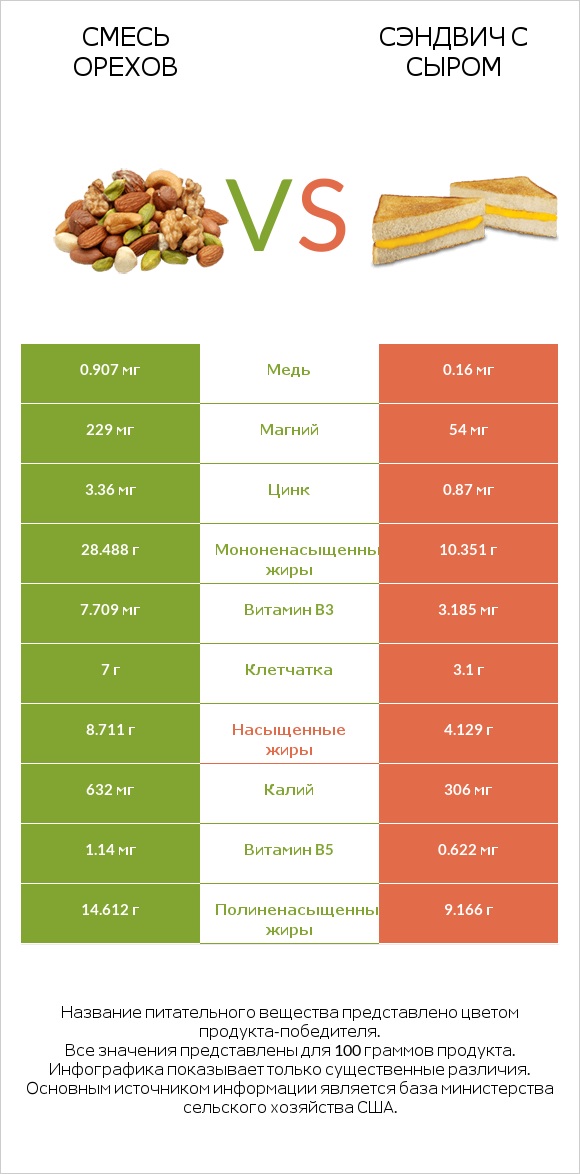 Смесь орехов vs Сэндвич с сыром infographic