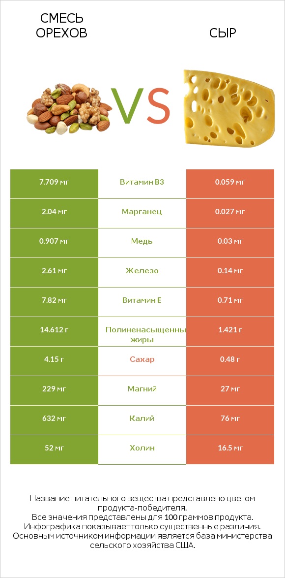 Смесь орехов vs Сыр infographic