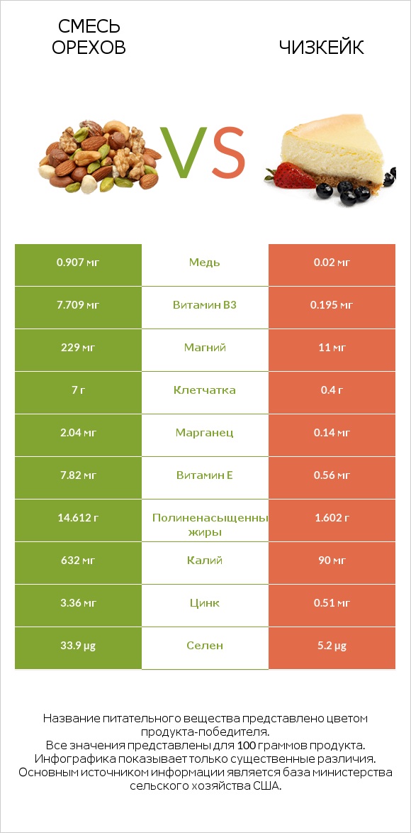 Смесь орехов vs Чизкейк infographic