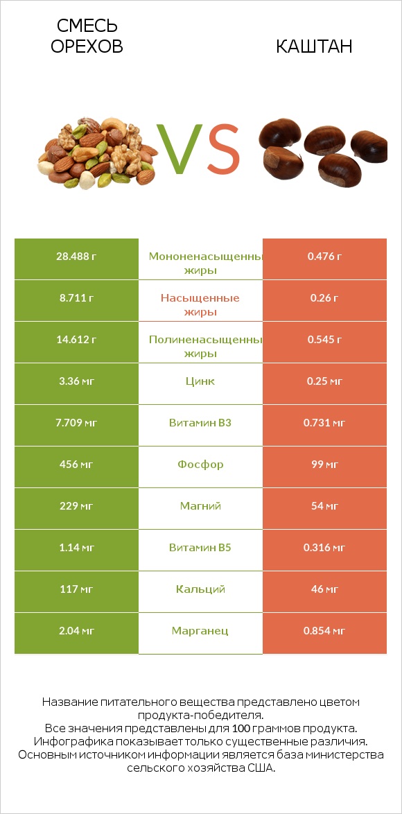 Смесь орехов vs Каштан infographic