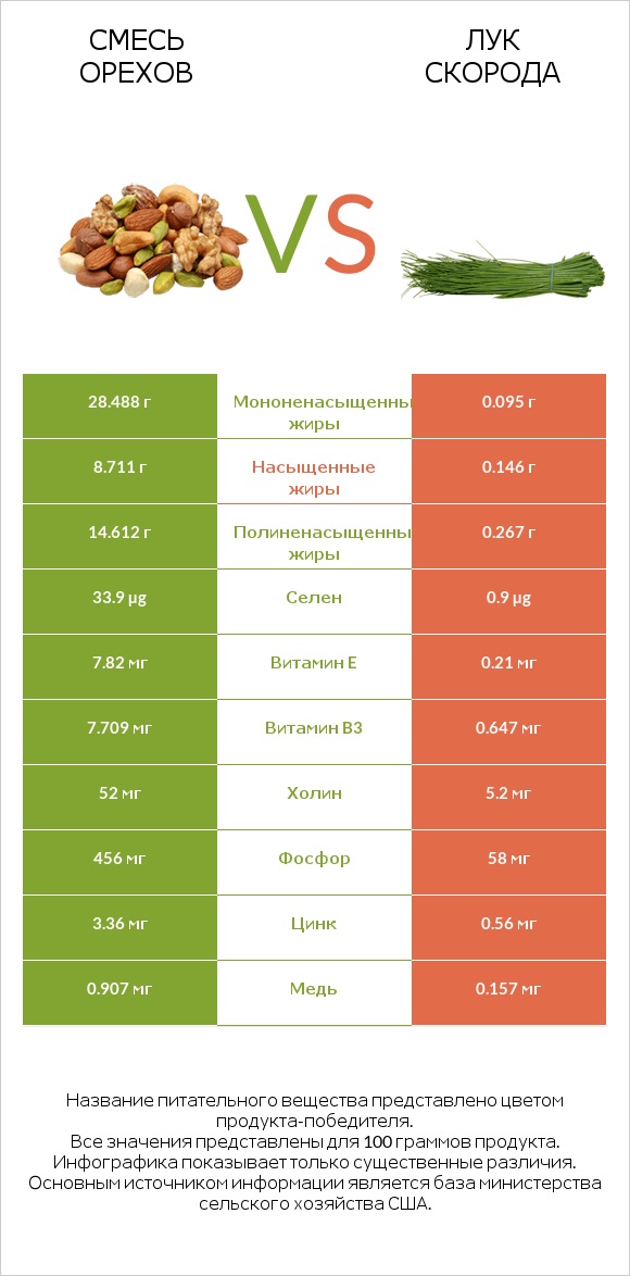 Смесь орехов vs Лук скорода infographic