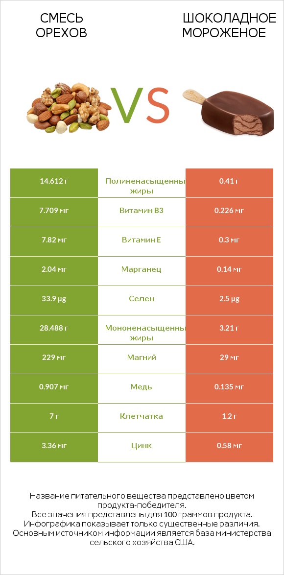 Смесь орехов vs Шоколадное мороженое infographic