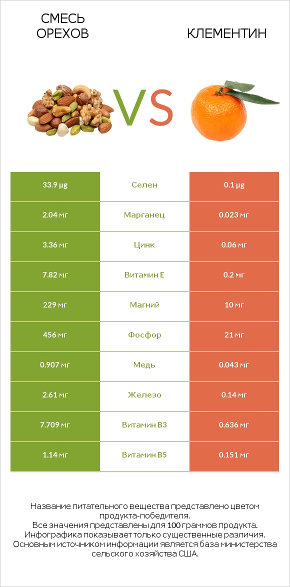 Смесь орехов vs Клементин infographic