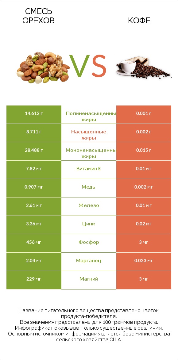 Смесь орехов vs Кофе infographic