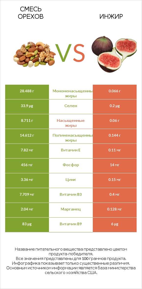 Смесь орехов vs Инжир infographic