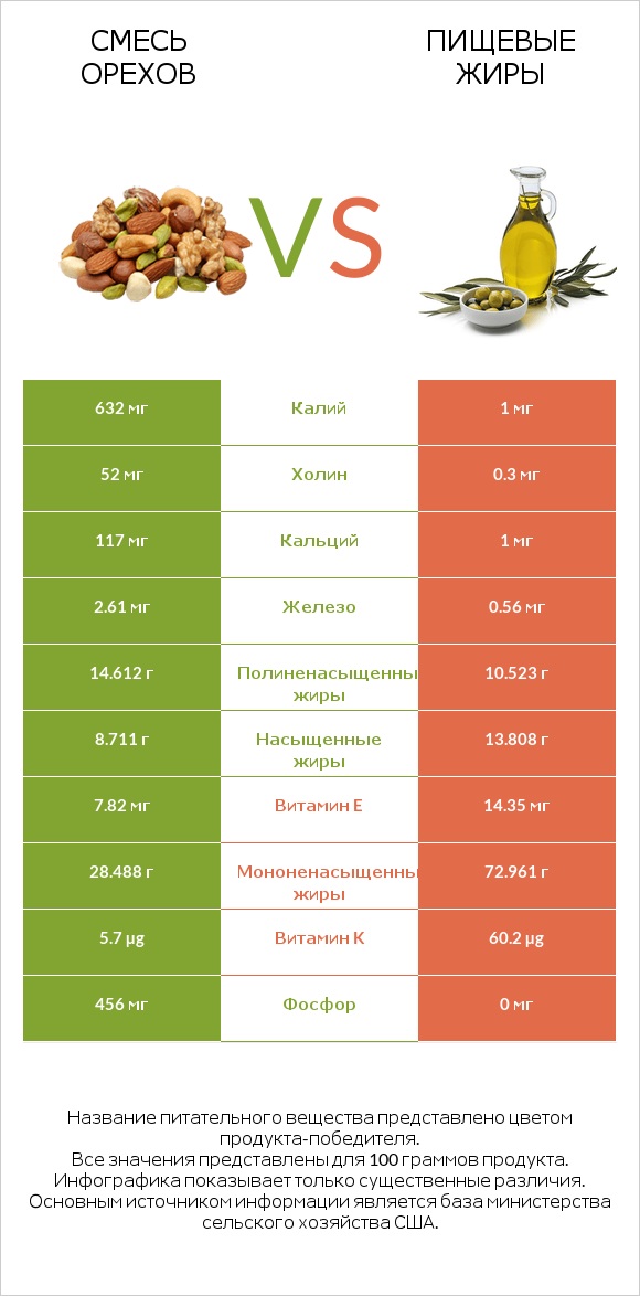 Смесь орехов vs Пищевые жиры infographic