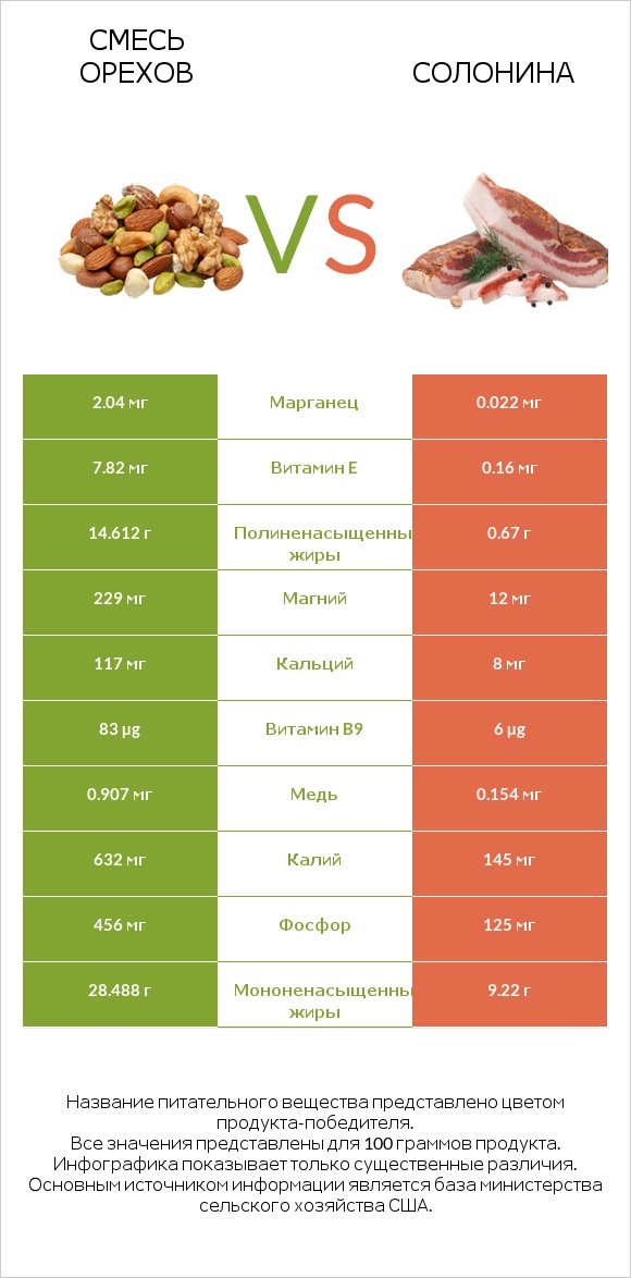 Смесь орехов vs Солонина infographic