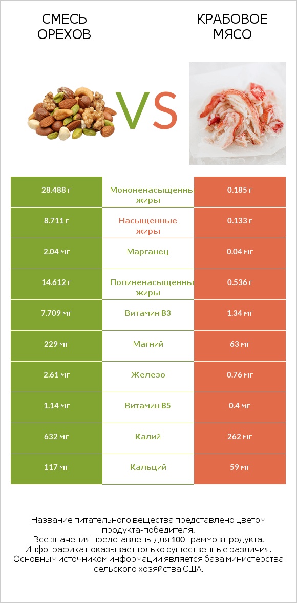 Смесь орехов vs Крабовое мясо infographic