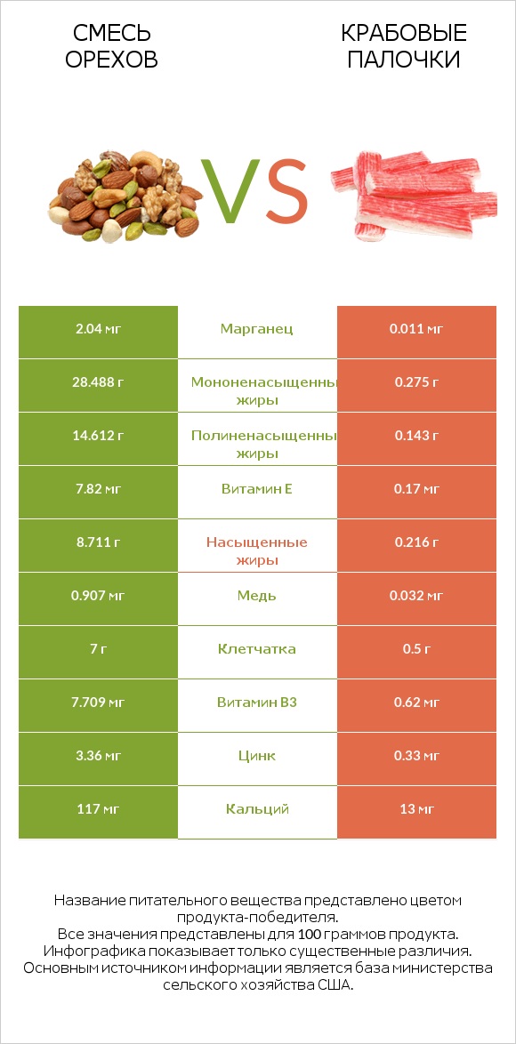 Смесь орехов vs Крабовые палочки infographic