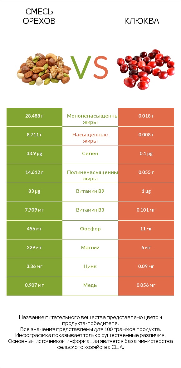 Смесь орехов vs Клюква infographic