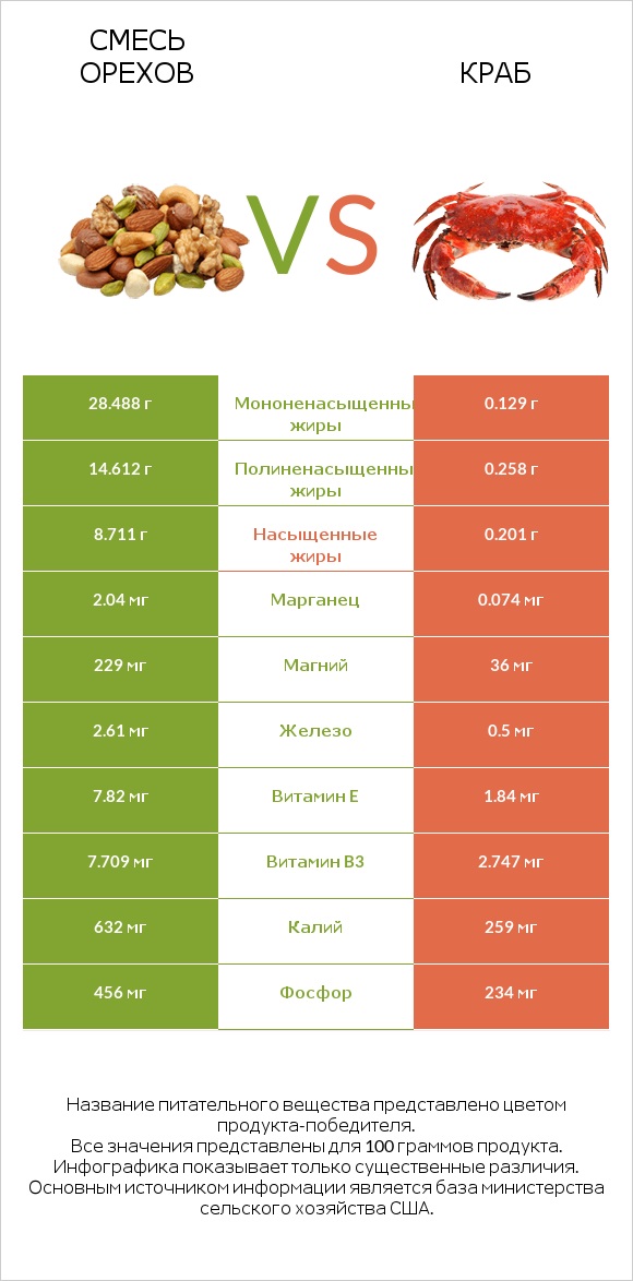 Смесь орехов vs Краб infographic