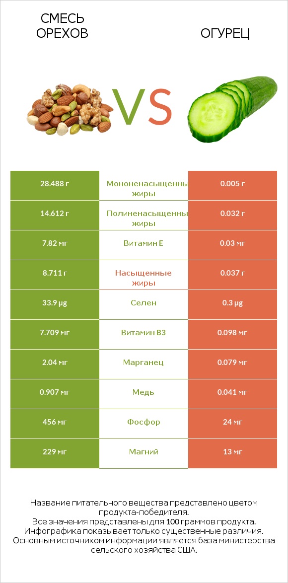 Смесь орехов vs Огурец infographic