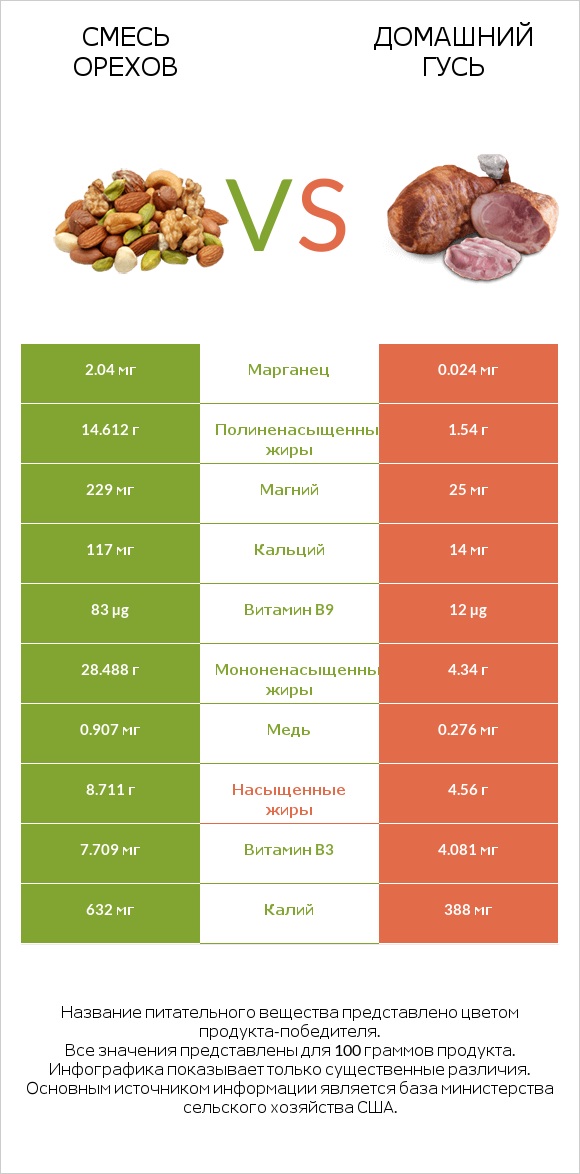 Смесь орехов vs Домашний гусь infographic
