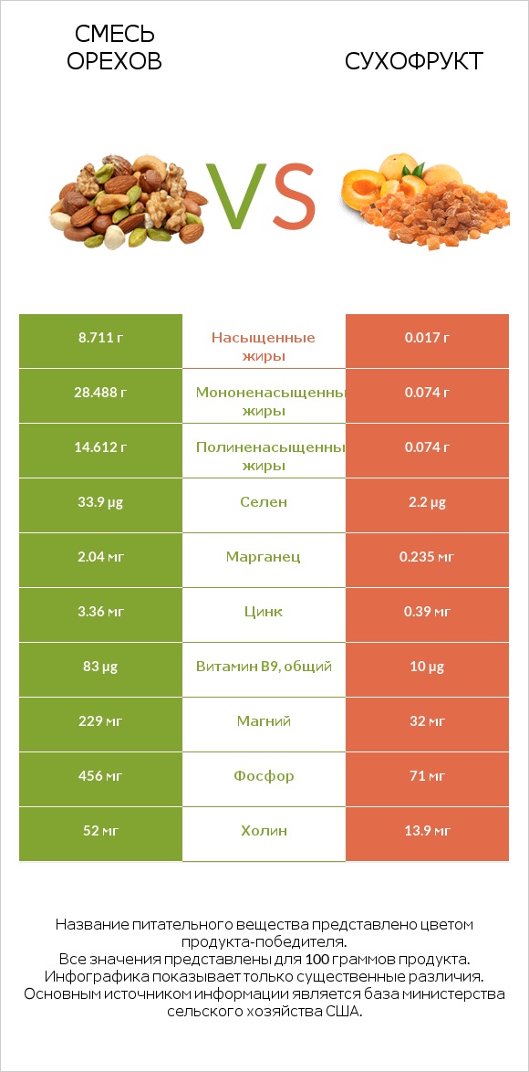 Смесь орехов vs Курага infographic