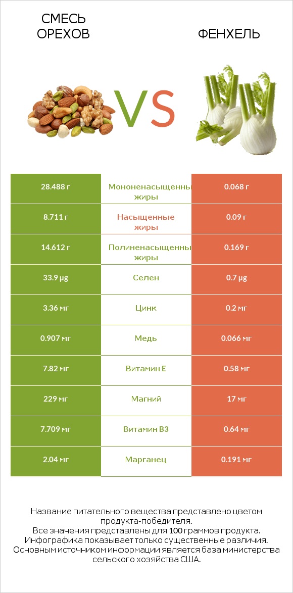 Смесь орехов vs Фенхель infographic
