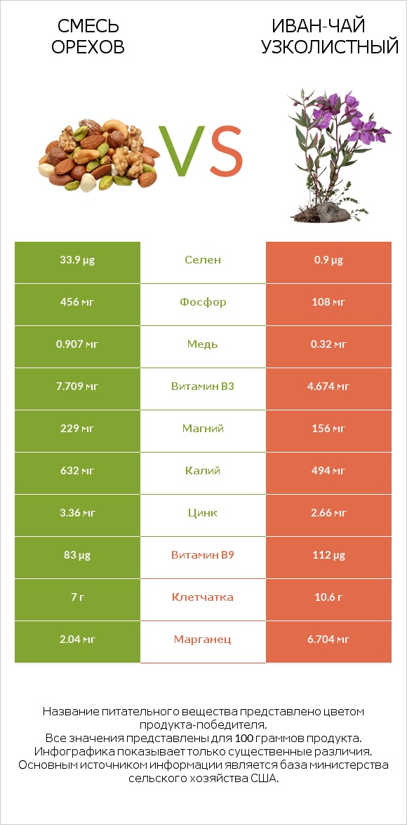 Смесь орехов vs Иван-чай узколистный infographic