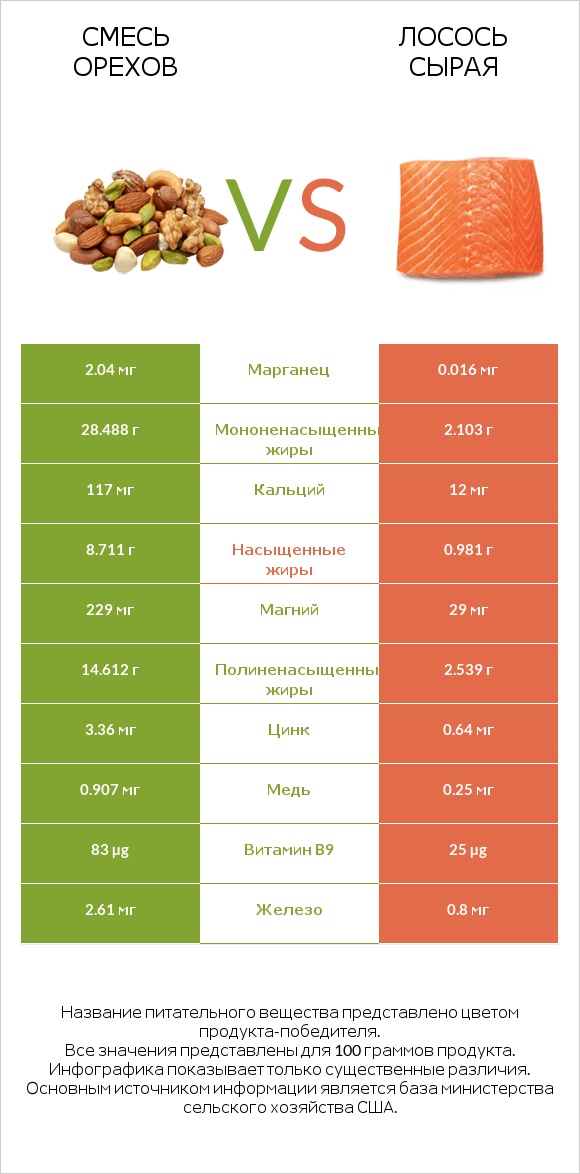 Смесь орехов vs Лосось сырая infographic