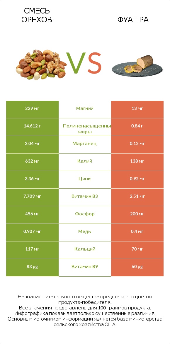 Смесь орехов vs Фуа-гра infographic