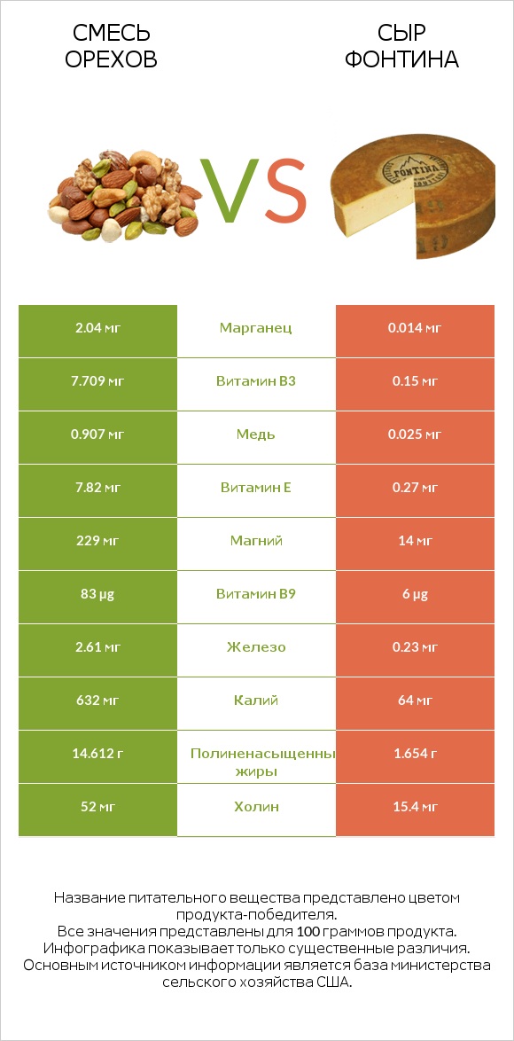 Смесь орехов vs Сыр Фонтина infographic