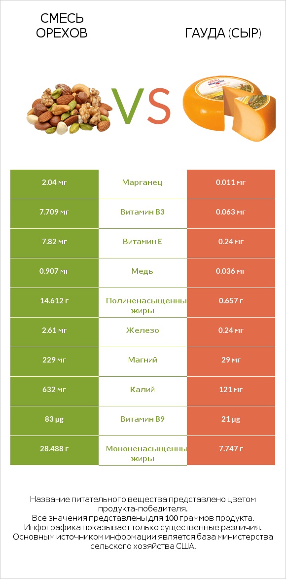 Смесь орехов vs Гауда (сыр) infographic