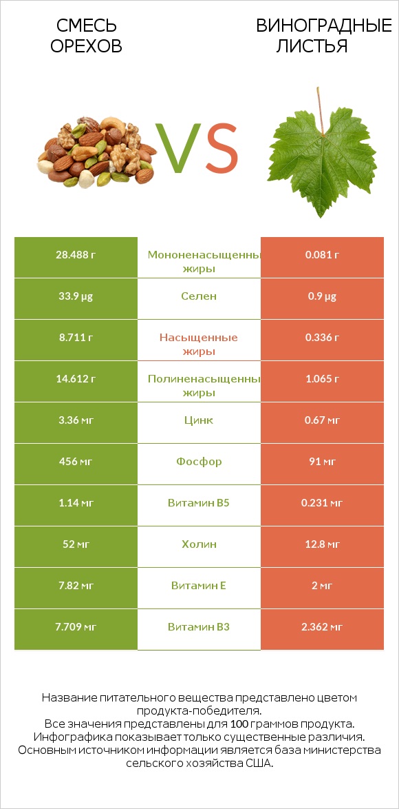 Смесь орехов vs Виноградные листья infographic
