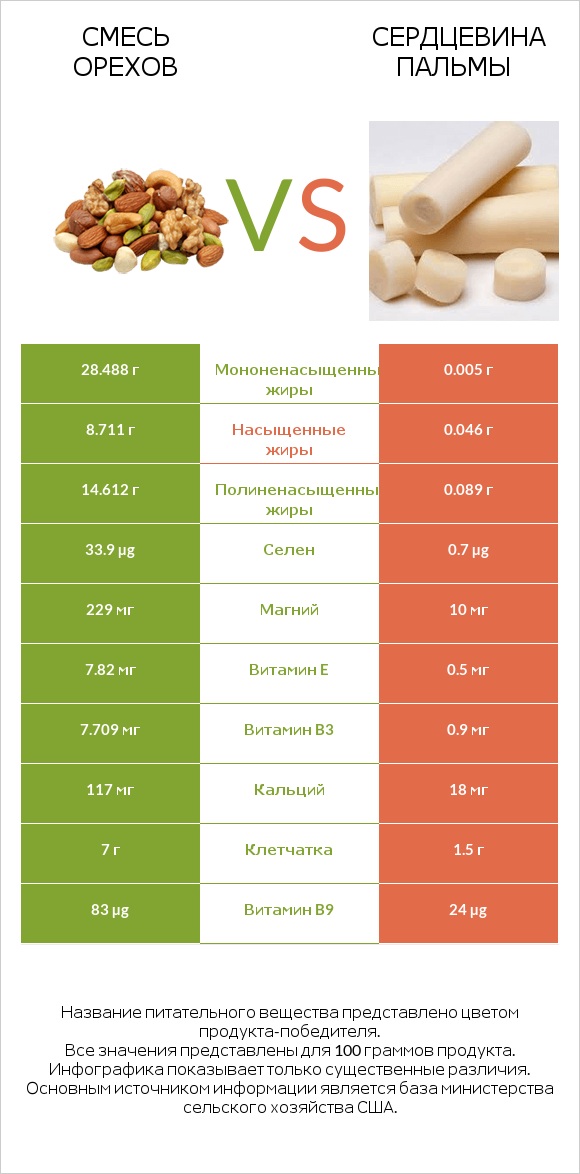 Смесь орехов vs Сердцевина пальмы infographic