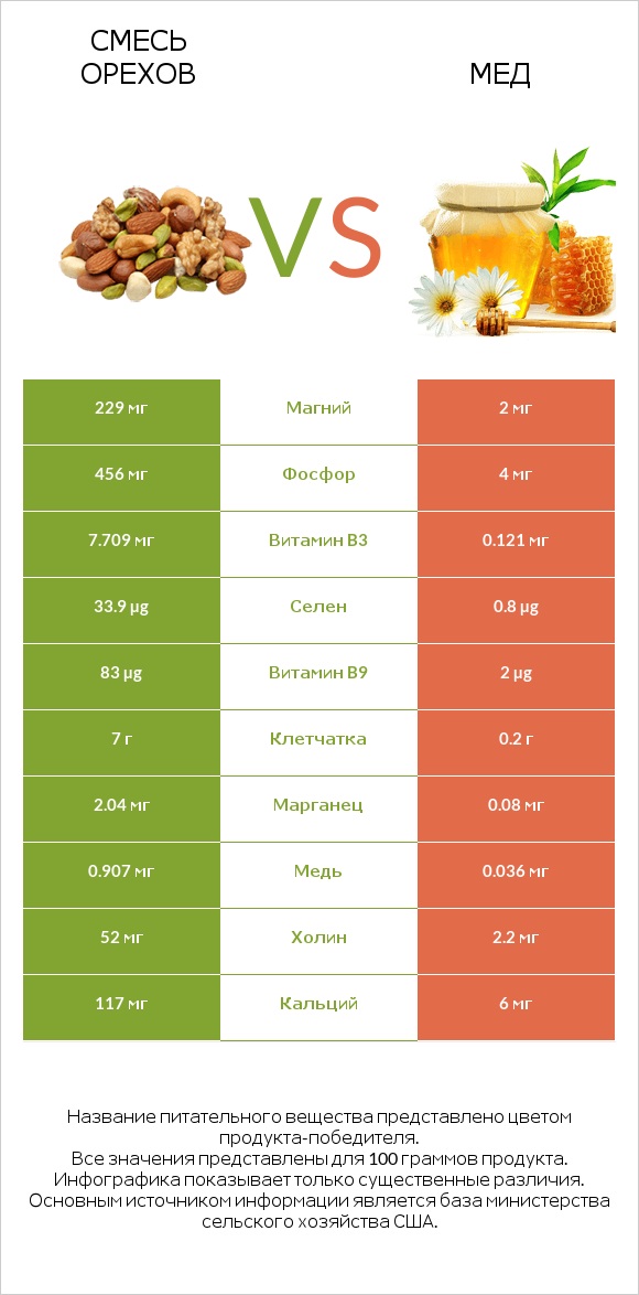 Смесь орехов vs Мед infographic