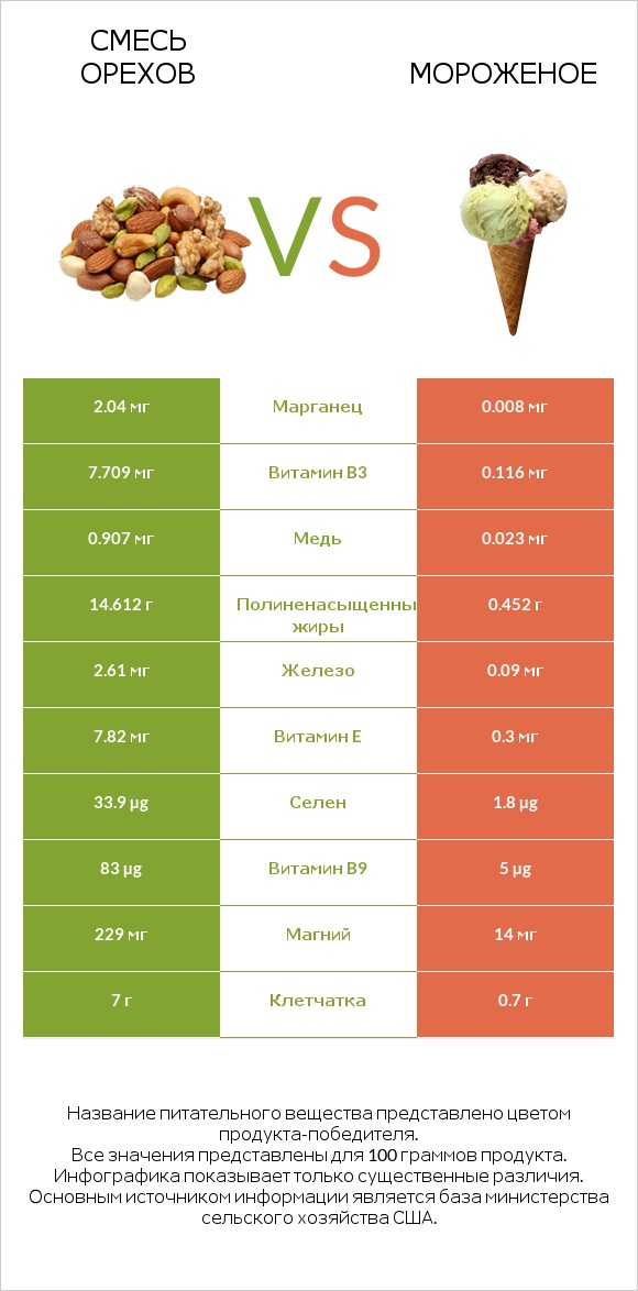 Смесь орехов vs Мороженое infographic