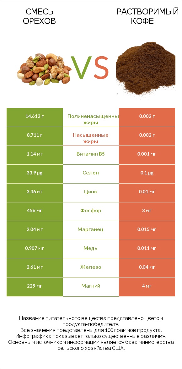 Смесь орехов vs Растворимый кофе infographic