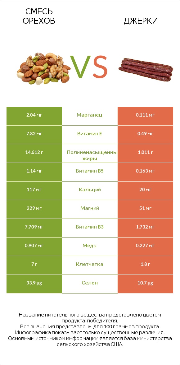 Смесь орехов vs Джерки infographic