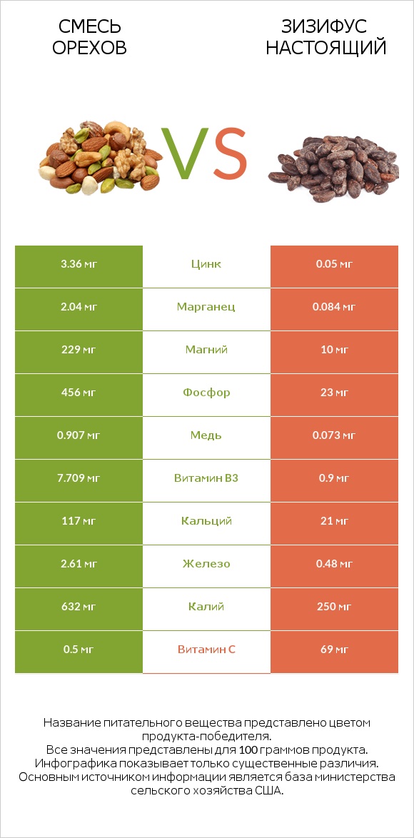 Смесь орехов vs Зизифус настоящий infographic