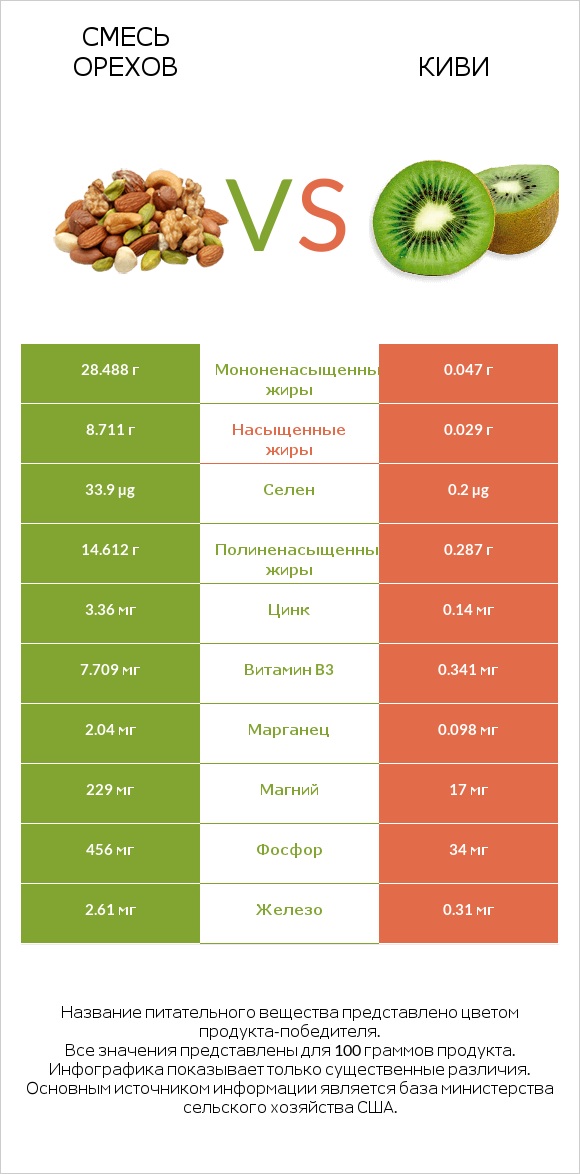 Смесь орехов vs Киви infographic