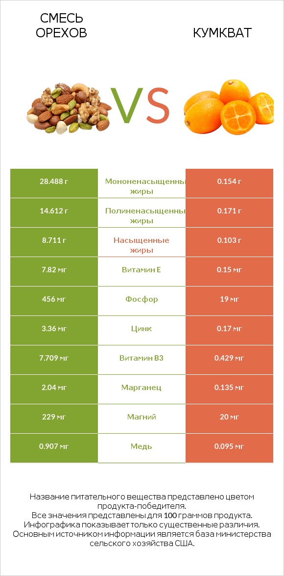 Смесь орехов vs Кумкват infographic