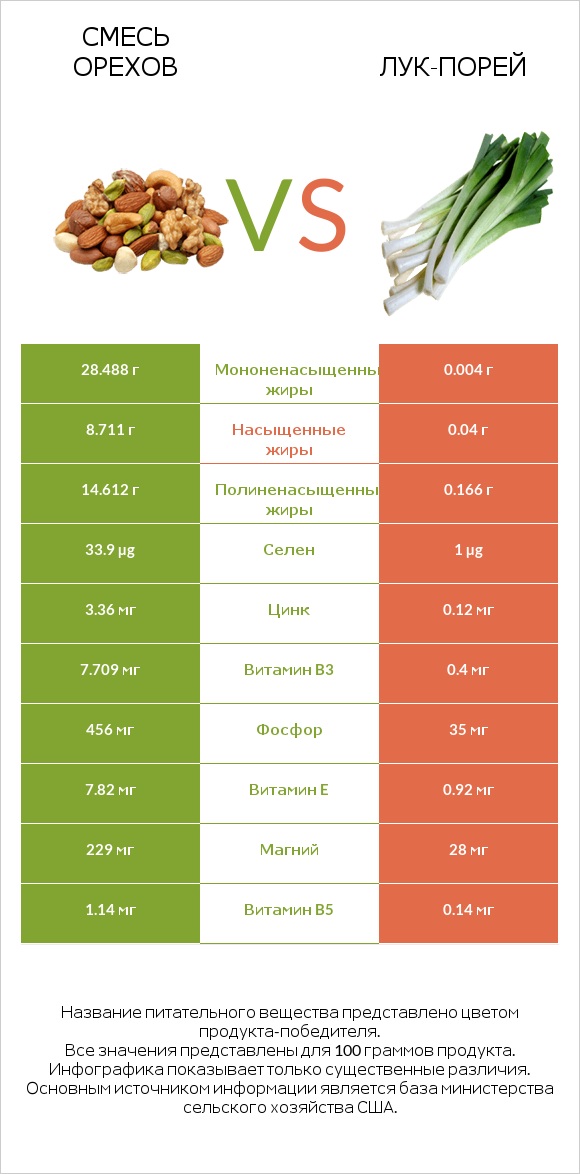 Смесь орехов vs Лук-порей infographic