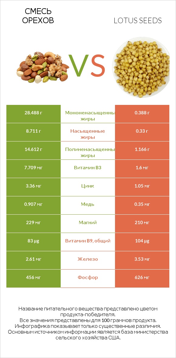 Смесь орехов vs Lotus seeds infographic