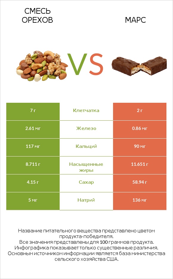 Смесь орехов vs Марс infographic