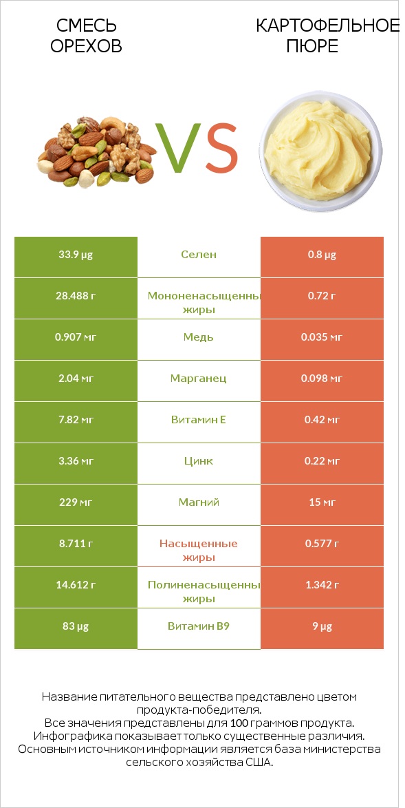 Смесь орехов vs Картофельное пюре infographic