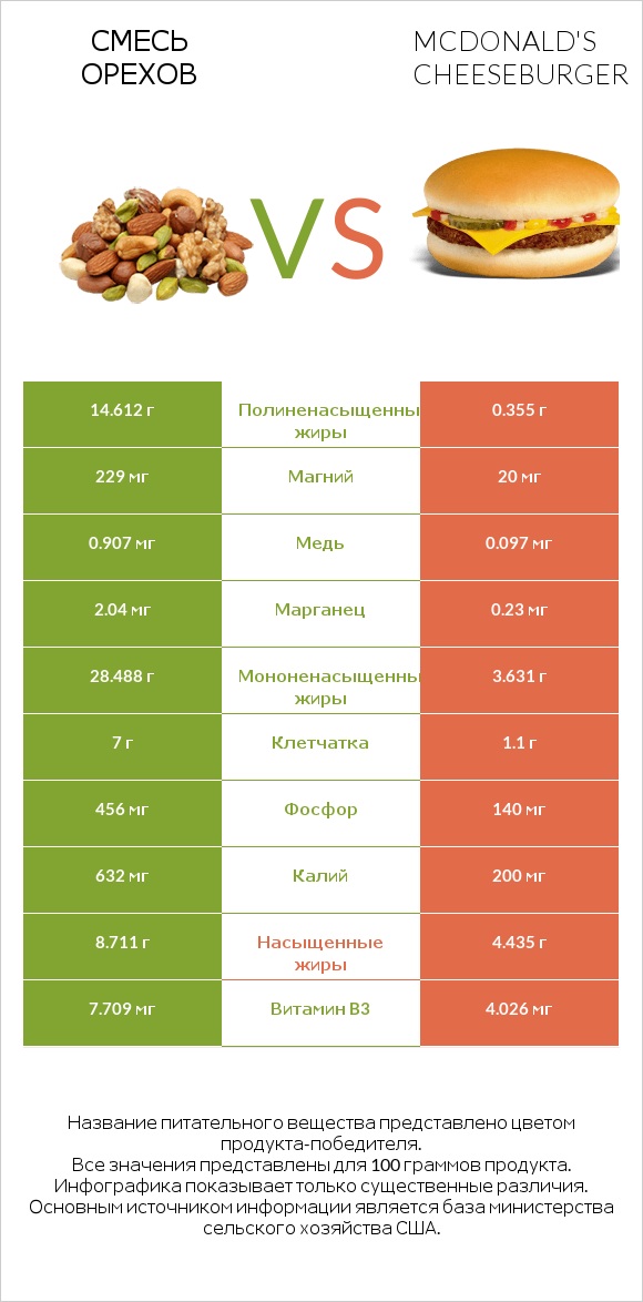 Смесь орехов vs McDonald's Cheeseburger infographic