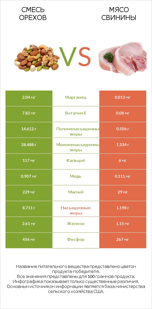 Смесь орехов vs Мясо свинины infographic