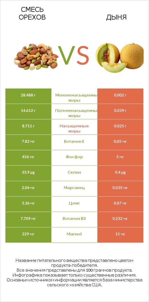 Смесь орехов vs Дыня infographic