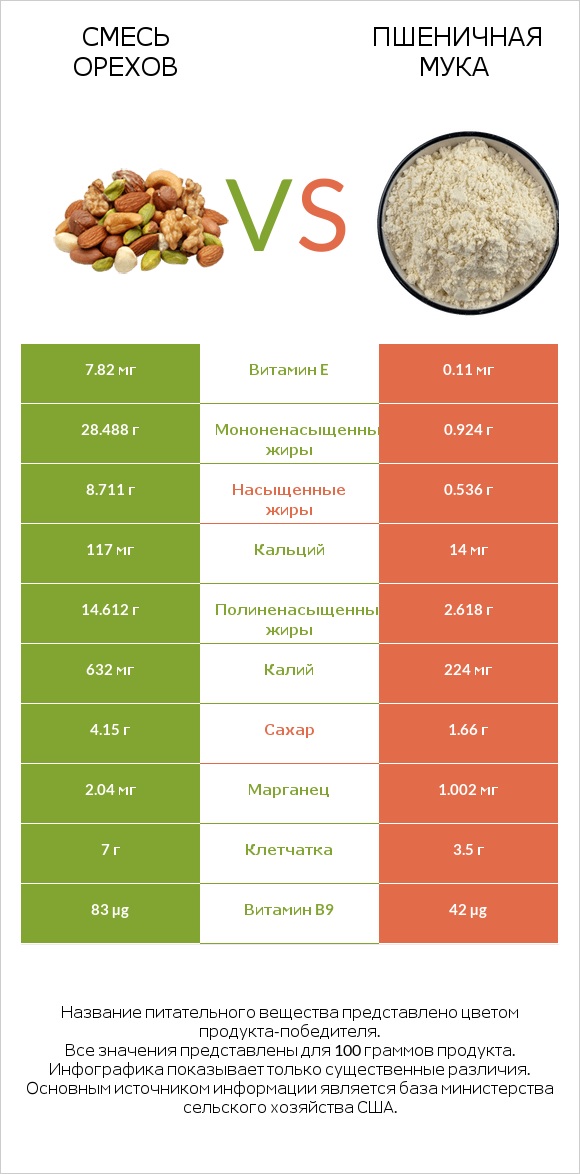 Смесь орехов vs Пшеничная мука infographic