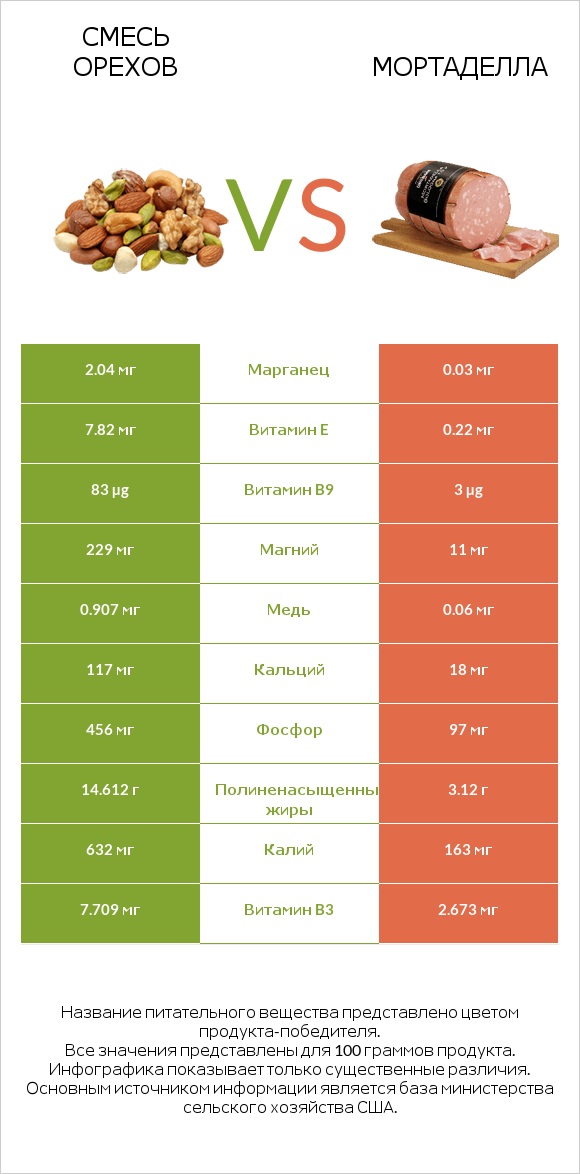 Смесь орехов vs Мортаделла infographic