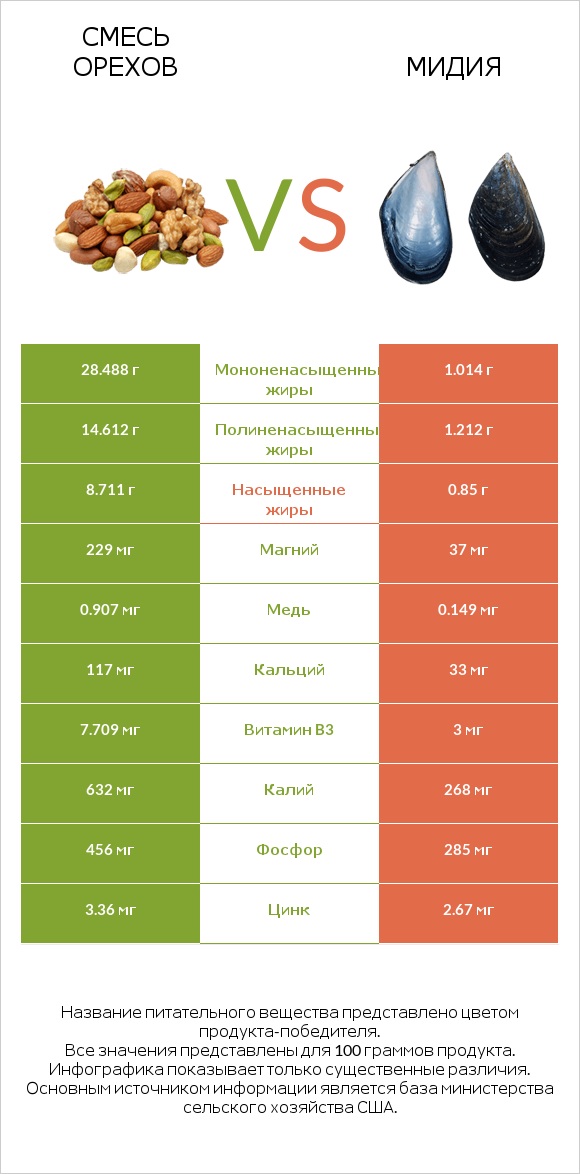 Смесь орехов vs Мидия infographic