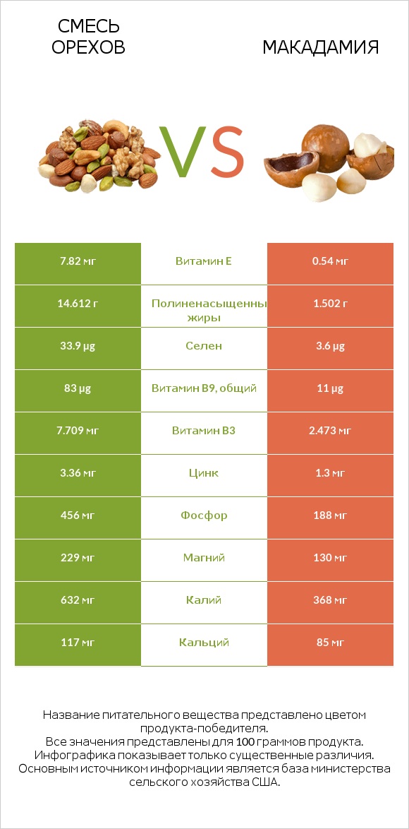 Смесь орехов vs Макадамия infographic